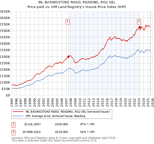 96, BASINGSTOKE ROAD, READING, RG2 0EL: Price paid vs HM Land Registry's House Price Index