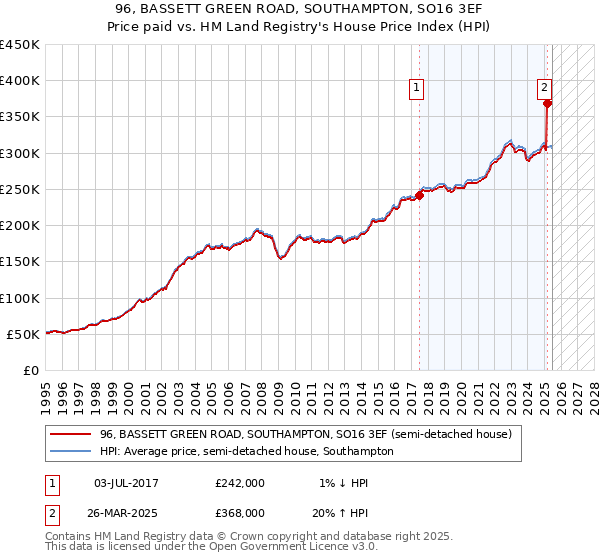 96, BASSETT GREEN ROAD, SOUTHAMPTON, SO16 3EF: Price paid vs HM Land Registry's House Price Index