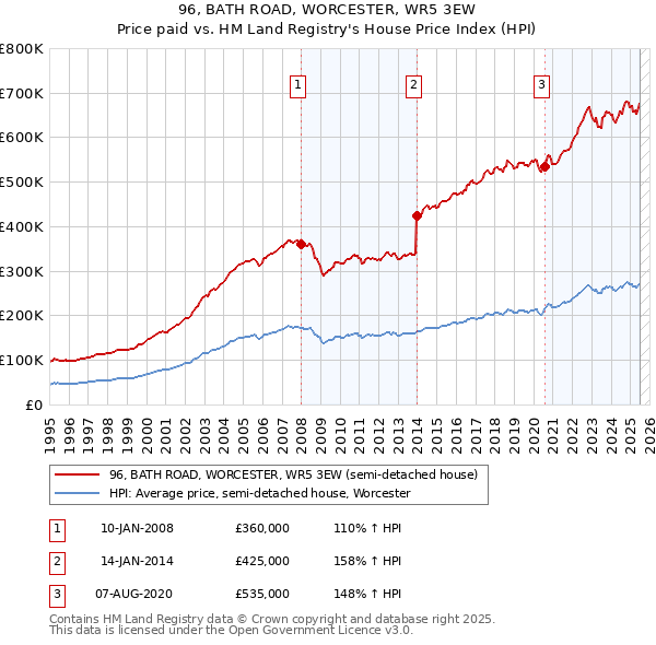 96, BATH ROAD, WORCESTER, WR5 3EW: Price paid vs HM Land Registry's House Price Index