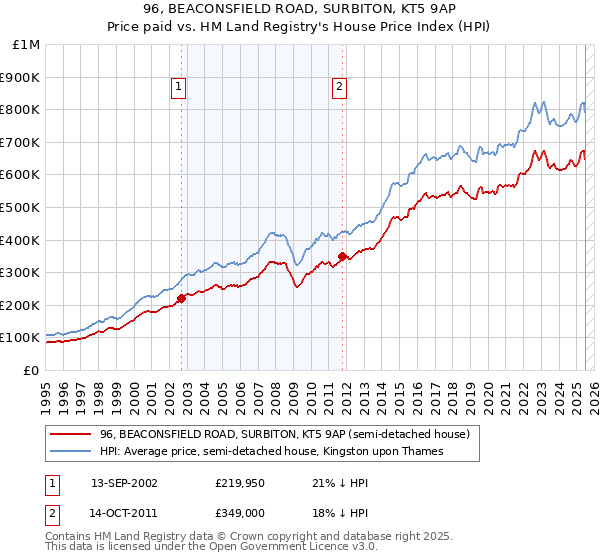 96, BEACONSFIELD ROAD, SURBITON, KT5 9AP: Price paid vs HM Land Registry's House Price Index