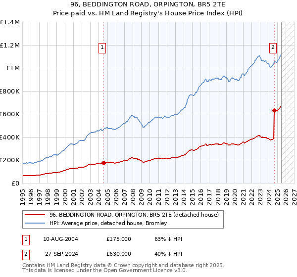 96, BEDDINGTON ROAD, ORPINGTON, BR5 2TE: Price paid vs HM Land Registry's House Price Index
