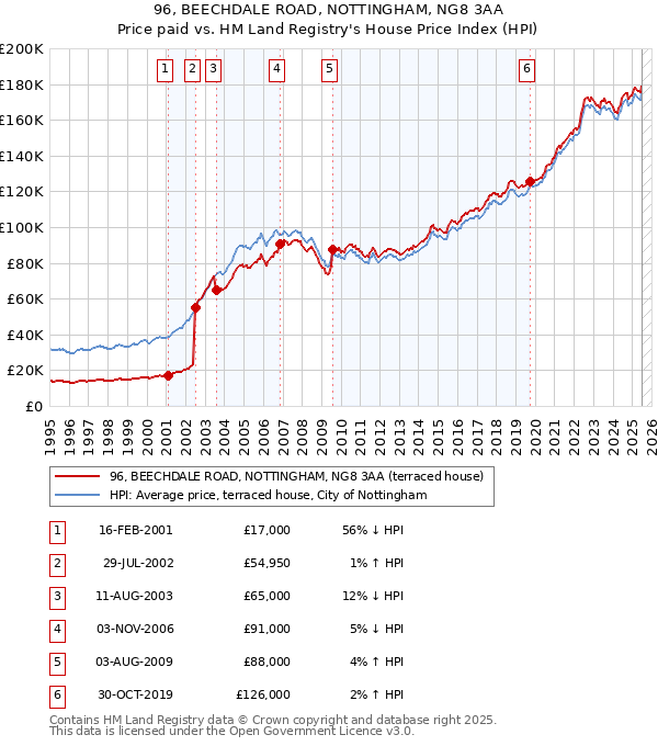 96, BEECHDALE ROAD, NOTTINGHAM, NG8 3AA: Price paid vs HM Land Registry's House Price Index