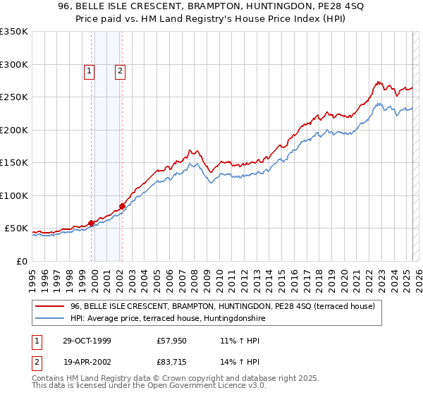 96, BELLE ISLE CRESCENT, BRAMPTON, HUNTINGDON, PE28 4SQ: Price paid vs HM Land Registry's House Price Index