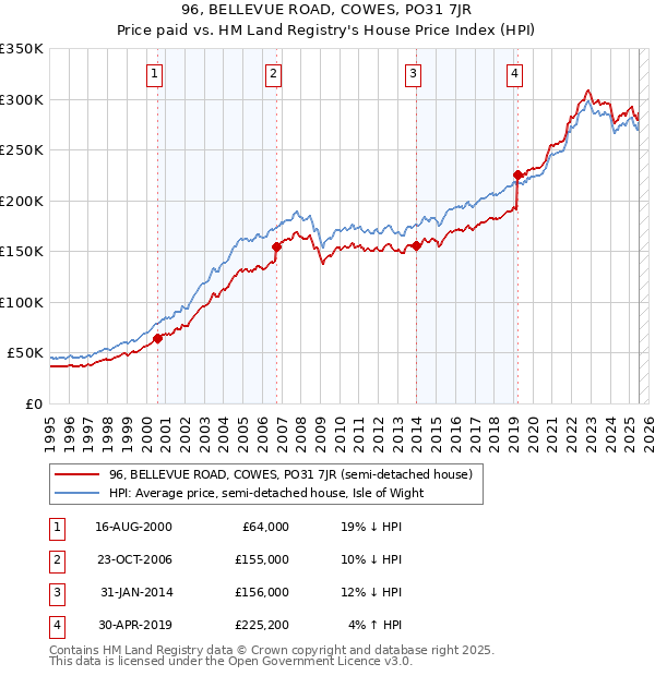 96, BELLEVUE ROAD, COWES, PO31 7JR: Price paid vs HM Land Registry's House Price Index