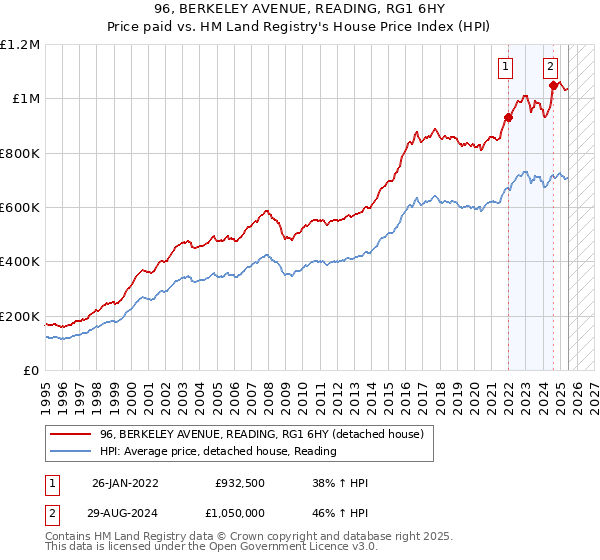 96, BERKELEY AVENUE, READING, RG1 6HY: Price paid vs HM Land Registry's House Price Index
