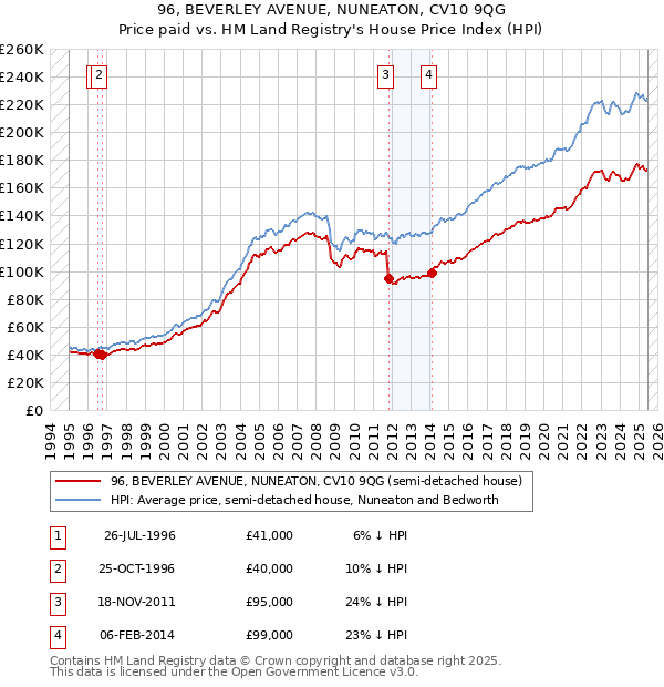 96, BEVERLEY AVENUE, NUNEATON, CV10 9QG: Price paid vs HM Land Registry's House Price Index