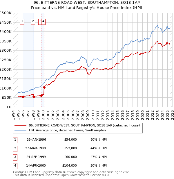 96, BITTERNE ROAD WEST, SOUTHAMPTON, SO18 1AP: Price paid vs HM Land Registry's House Price Index