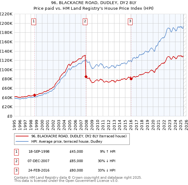 96, BLACKACRE ROAD, DUDLEY, DY2 8LY: Price paid vs HM Land Registry's House Price Index