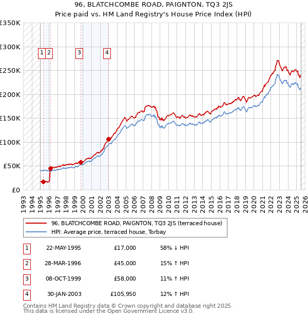 96, BLATCHCOMBE ROAD, PAIGNTON, TQ3 2JS: Price paid vs HM Land Registry's House Price Index