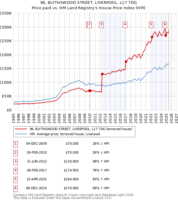 96, BLYTHSWOOD STREET, LIVERPOOL, L17 7DG: Price paid vs HM Land Registry's House Price Index