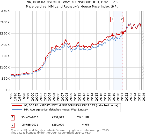 96, BOB RAINSFORTH WAY, GAINSBOROUGH, DN21 1ZS: Price paid vs HM Land Registry's House Price Index
