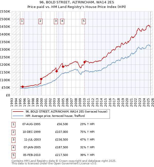 96, BOLD STREET, ALTRINCHAM, WA14 2ES: Price paid vs HM Land Registry's House Price Index