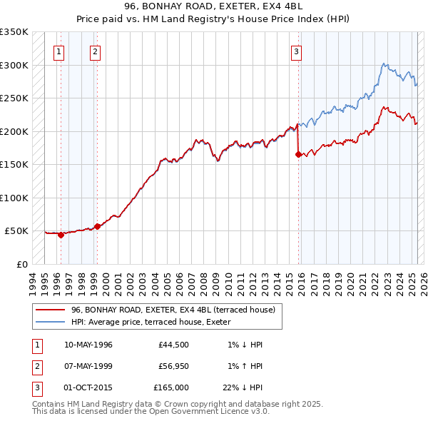 96, BONHAY ROAD, EXETER, EX4 4BL: Price paid vs HM Land Registry's House Price Index