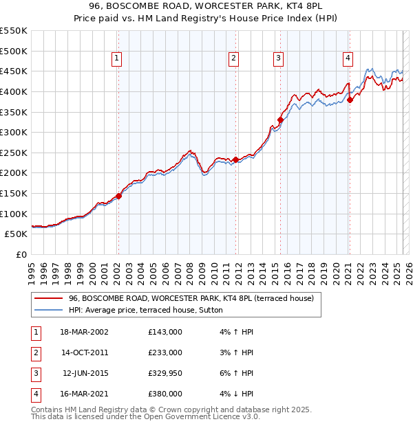 96, BOSCOMBE ROAD, WORCESTER PARK, KT4 8PL: Price paid vs HM Land Registry's House Price Index