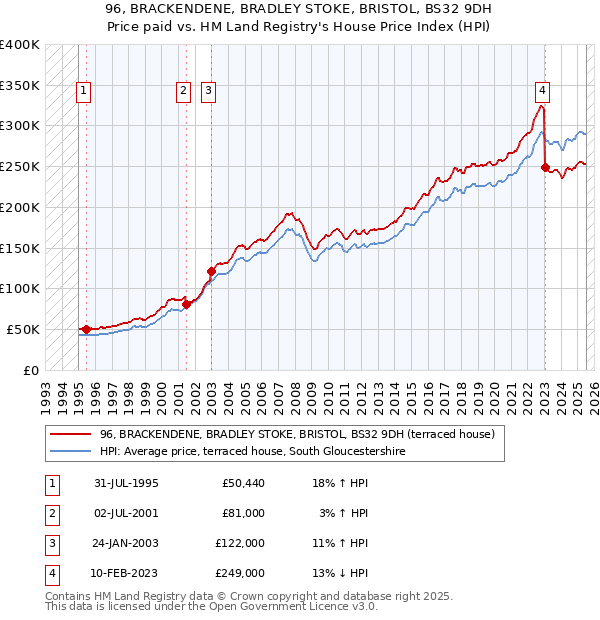 96, BRACKENDENE, BRADLEY STOKE, BRISTOL, BS32 9DH: Price paid vs HM Land Registry's House Price Index