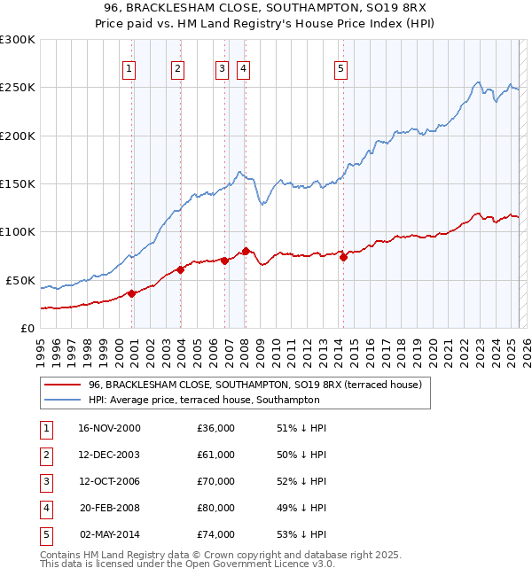 96, BRACKLESHAM CLOSE, SOUTHAMPTON, SO19 8RX: Price paid vs HM Land Registry's House Price Index