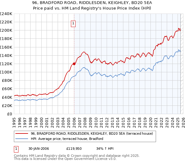 96, BRADFORD ROAD, RIDDLESDEN, KEIGHLEY, BD20 5EA: Price paid vs HM Land Registry's House Price Index