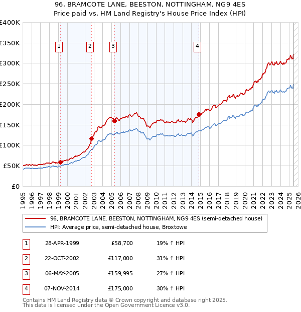 96, BRAMCOTE LANE, BEESTON, NOTTINGHAM, NG9 4ES: Price paid vs HM Land Registry's House Price Index