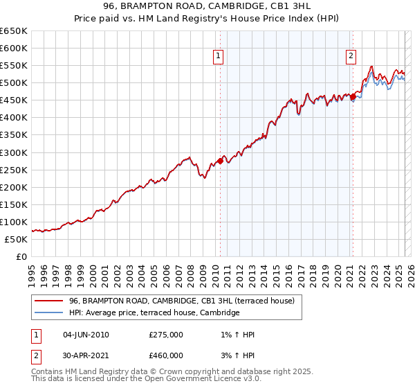 96, BRAMPTON ROAD, CAMBRIDGE, CB1 3HL: Price paid vs HM Land Registry's House Price Index