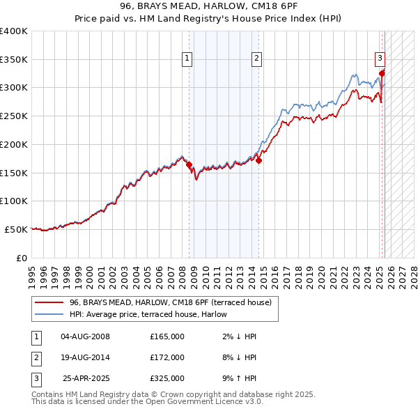 96, BRAYS MEAD, HARLOW, CM18 6PF: Price paid vs HM Land Registry's House Price Index