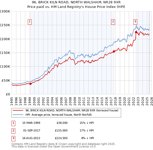 96, BRICK KILN ROAD, NORTH WALSHAM, NR28 9XR: Price paid vs HM Land Registry's House Price Index