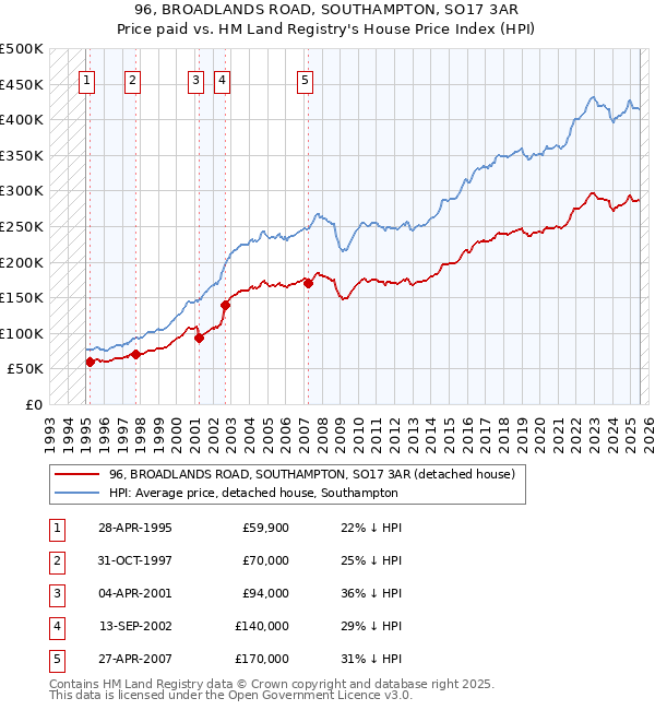 96, BROADLANDS ROAD, SOUTHAMPTON, SO17 3AR: Price paid vs HM Land Registry's House Price Index