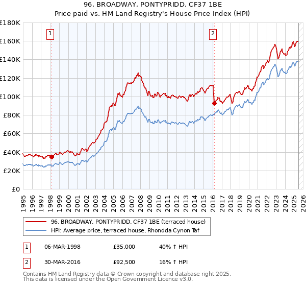 96, BROADWAY, PONTYPRIDD, CF37 1BE: Price paid vs HM Land Registry's House Price Index