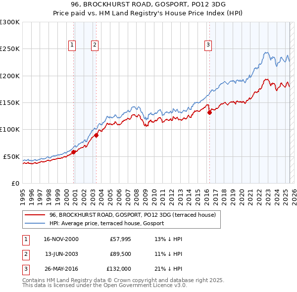96, BROCKHURST ROAD, GOSPORT, PO12 3DG: Price paid vs HM Land Registry's House Price Index