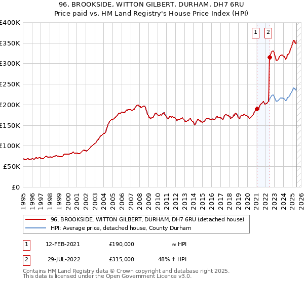 96, BROOKSIDE, WITTON GILBERT, DURHAM, DH7 6RU: Price paid vs HM Land Registry's House Price Index