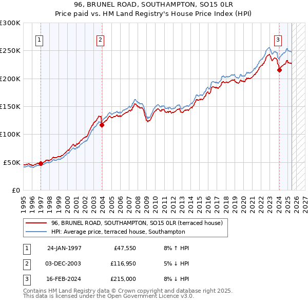 96, BRUNEL ROAD, SOUTHAMPTON, SO15 0LR: Price paid vs HM Land Registry's House Price Index