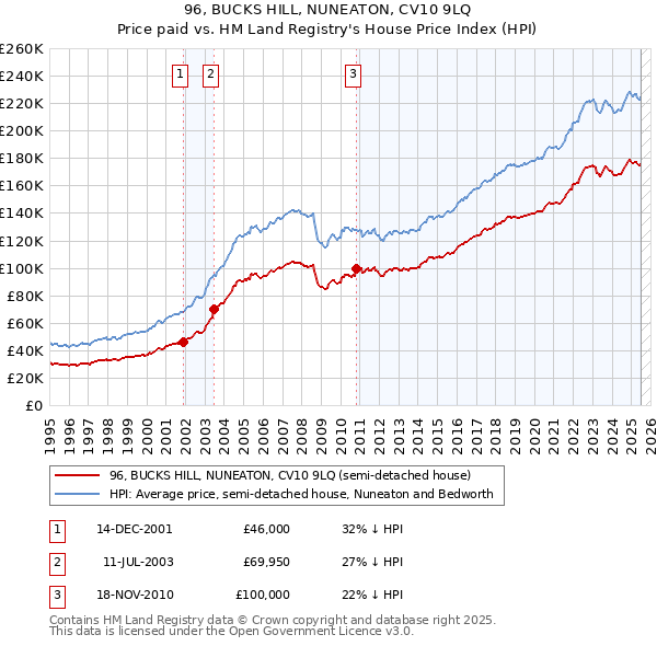 96, BUCKS HILL, NUNEATON, CV10 9LQ: Price paid vs HM Land Registry's House Price Index
