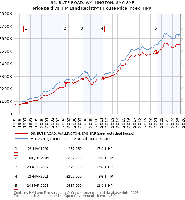 96, BUTE ROAD, WALLINGTON, SM6 8AF: Price paid vs HM Land Registry's House Price Index