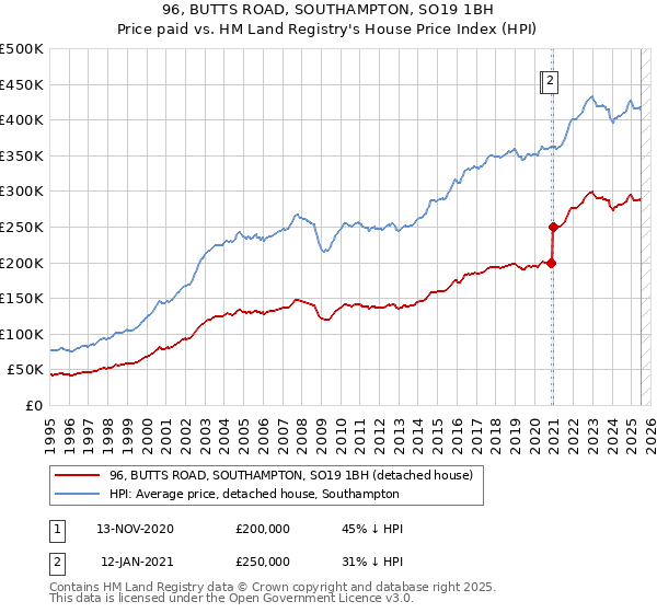 96, BUTTS ROAD, SOUTHAMPTON, SO19 1BH: Price paid vs HM Land Registry's House Price Index