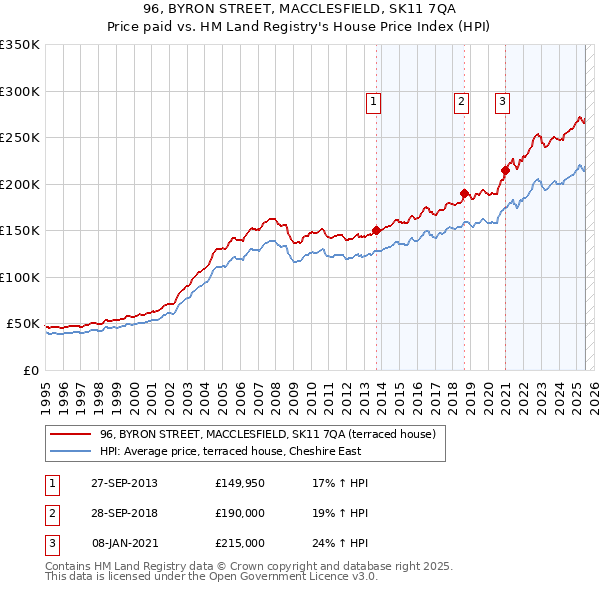 96, BYRON STREET, MACCLESFIELD, SK11 7QA: Price paid vs HM Land Registry's House Price Index