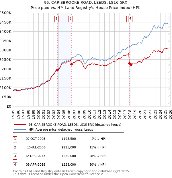 96, CARISBROOKE ROAD, LEEDS, LS16 5RX: Price paid vs HM Land Registry's House Price Index