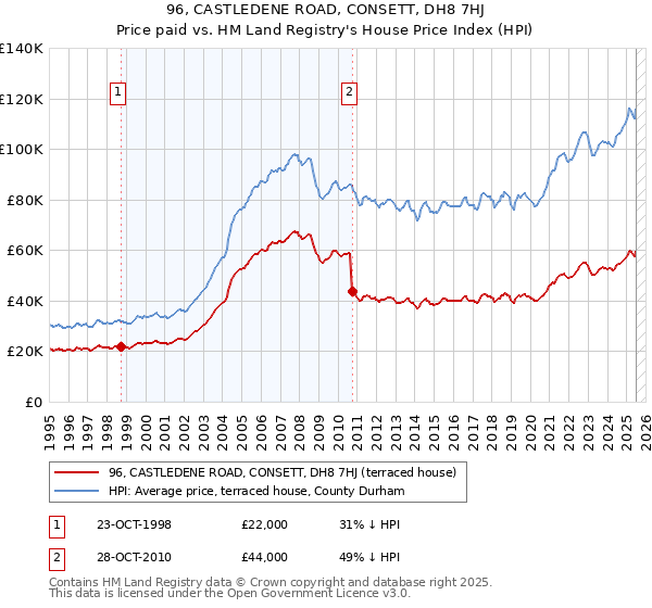 96, CASTLEDENE ROAD, CONSETT, DH8 7HJ: Price paid vs HM Land Registry's House Price Index