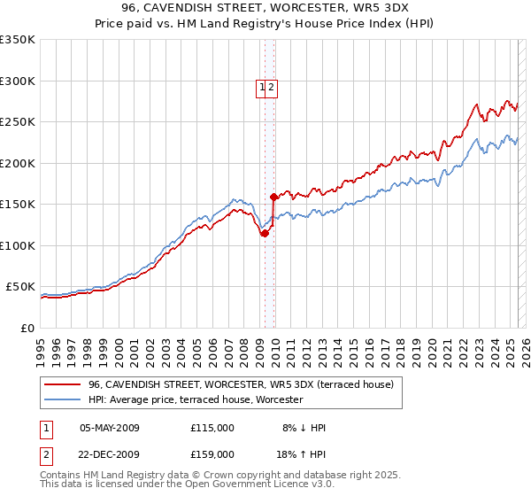 96, CAVENDISH STREET, WORCESTER, WR5 3DX: Price paid vs HM Land Registry's House Price Index
