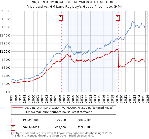 96, CENTURY ROAD, GREAT YARMOUTH, NR31 0BS: Price paid vs HM Land Registry's House Price Index