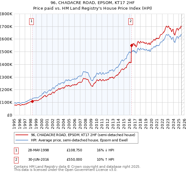 96, CHADACRE ROAD, EPSOM, KT17 2HF: Price paid vs HM Land Registry's House Price Index
