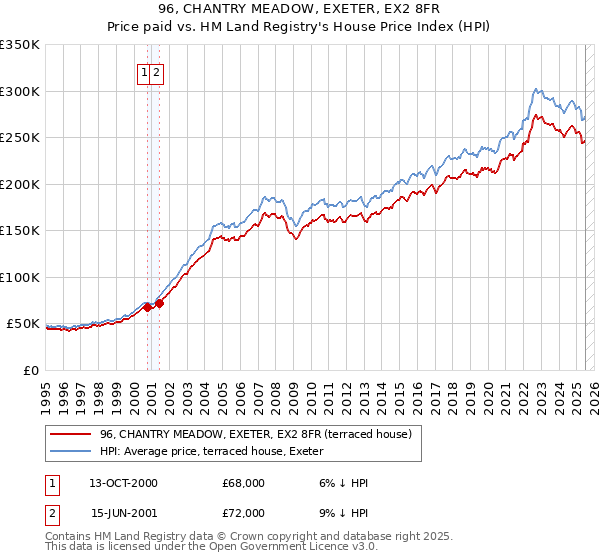 96, CHANTRY MEADOW, EXETER, EX2 8FR: Price paid vs HM Land Registry's House Price Index