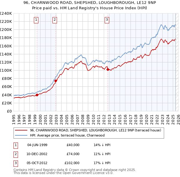 96, CHARNWOOD ROAD, SHEPSHED, LOUGHBOROUGH, LE12 9NP: Price paid vs HM Land Registry's House Price Index