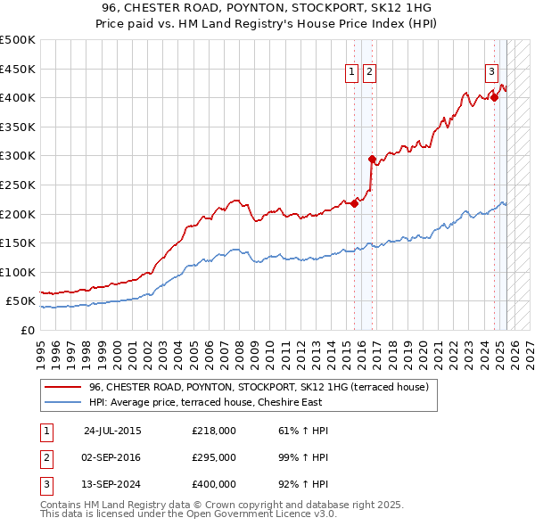 96, CHESTER ROAD, POYNTON, STOCKPORT, SK12 1HG: Price paid vs HM Land Registry's House Price Index