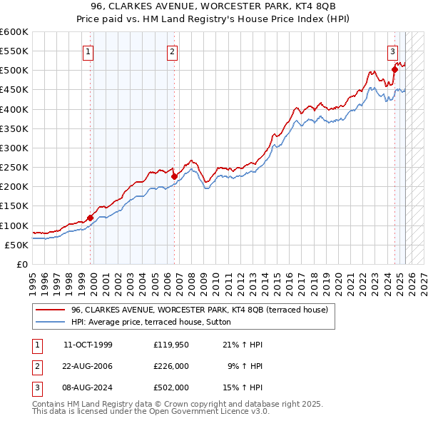 96, CLARKES AVENUE, WORCESTER PARK, KT4 8QB: Price paid vs HM Land Registry's House Price Index