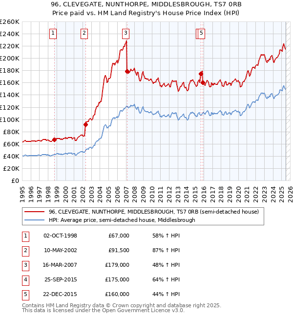 96, CLEVEGATE, NUNTHORPE, MIDDLESBROUGH, TS7 0RB: Price paid vs HM Land Registry's House Price Index