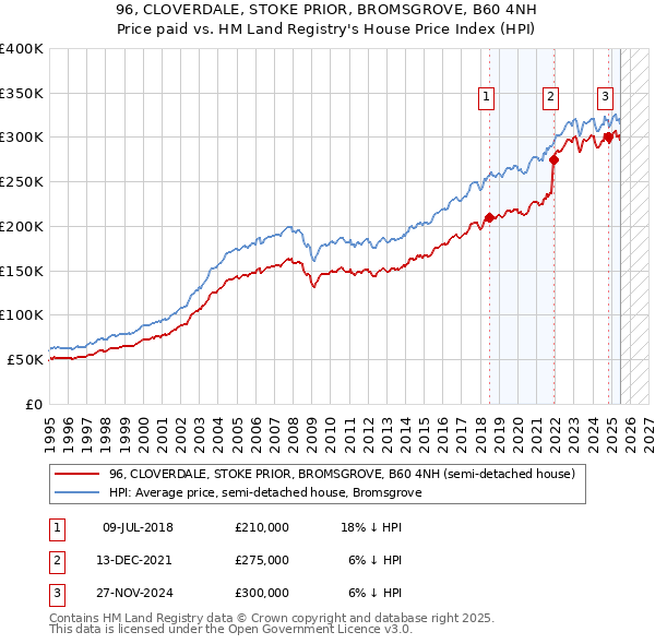 96, CLOVERDALE, STOKE PRIOR, BROMSGROVE, B60 4NH: Price paid vs HM Land Registry's House Price Index