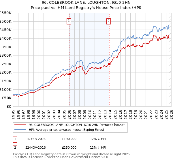 96, COLEBROOK LANE, LOUGHTON, IG10 2HN: Price paid vs HM Land Registry's House Price Index