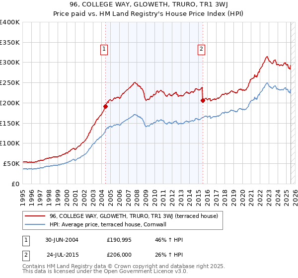96, COLLEGE WAY, GLOWETH, TRURO, TR1 3WJ: Price paid vs HM Land Registry's House Price Index