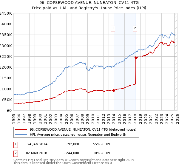 96, COPSEWOOD AVENUE, NUNEATON, CV11 4TG: Price paid vs HM Land Registry's House Price Index