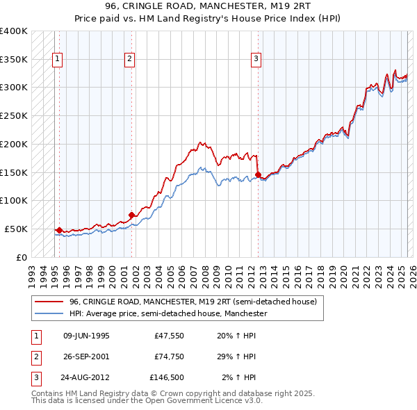96, CRINGLE ROAD, MANCHESTER, M19 2RT: Price paid vs HM Land Registry's House Price Index
