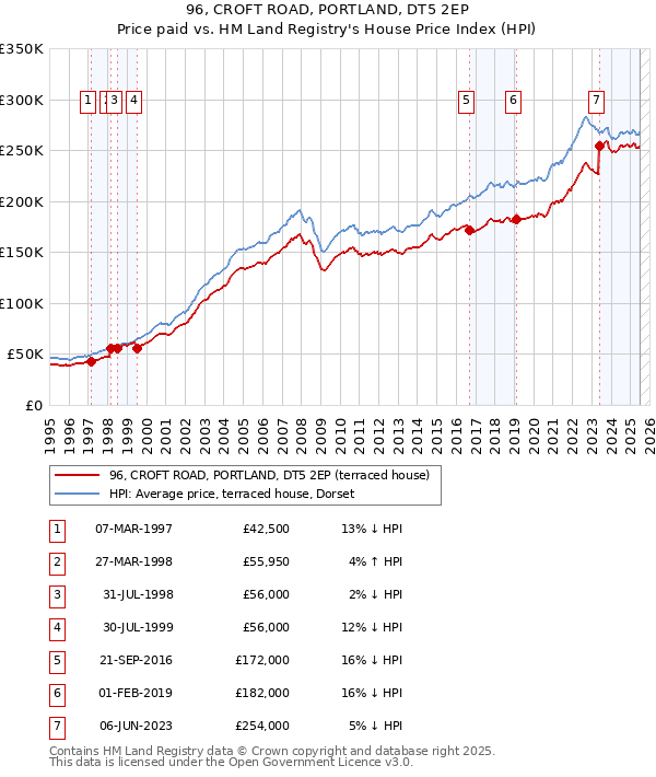 96, CROFT ROAD, PORTLAND, DT5 2EP: Price paid vs HM Land Registry's House Price Index